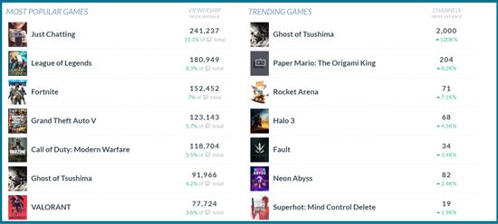 数据来源:TwitchTracker