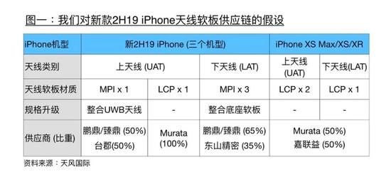 ▲ 2H19 iPhone 混搭天线方案设想。 图片来自:天风国际