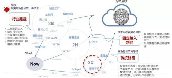 ▲5G应用的三大发展路径示意图