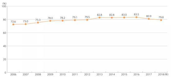 2006-2018 年 日本网民占总人口比例(图源:日本总务省的情报通信白皮书)