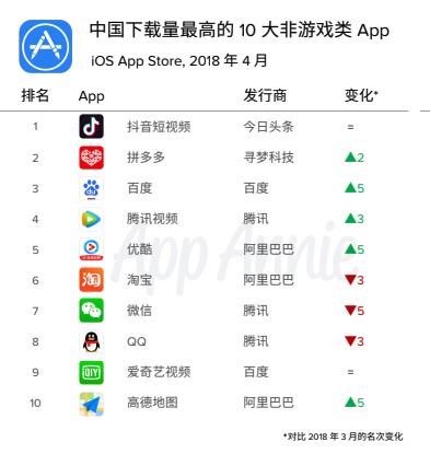 ▲ 2018 年 4 月中国 app 排行,图片来自:AppAnnie