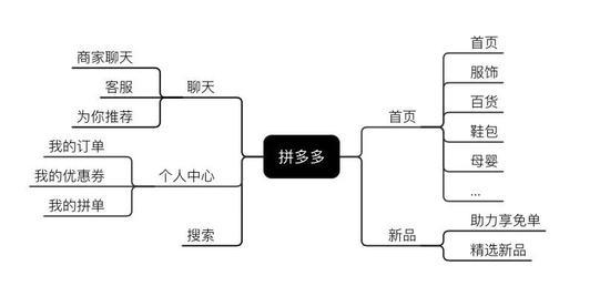 图3-拼多多产品功能结构