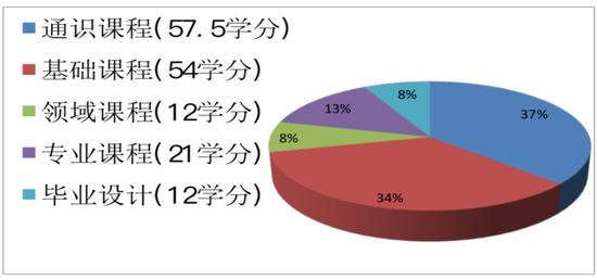 图16 机器人学院课程结构与学分分布