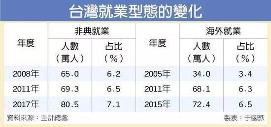 (数据来源,台湾主计总处)