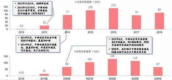 ▲中国4G与5G年度新建基站量对标