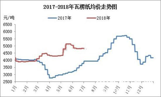 (来自中国纸业网)