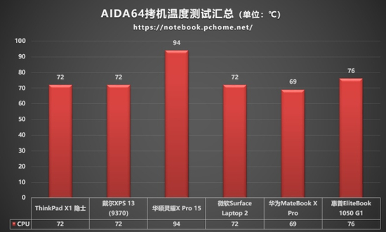 AIDA64 CPU稳定性测试结果汇总