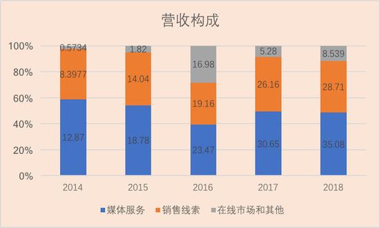 汽车之家近5年营收构成(单位:亿元)