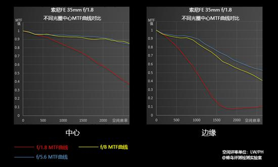 索尼FE 35mm f/1.8MTF曲线