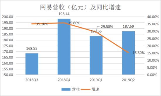 网易近一年来营收及同比增速 (数据来自网易财报)