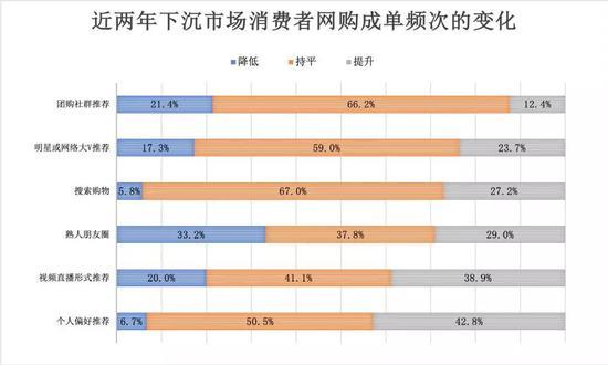 数据来源:易观,《2019下沉市场消费者网购趋势洞察》