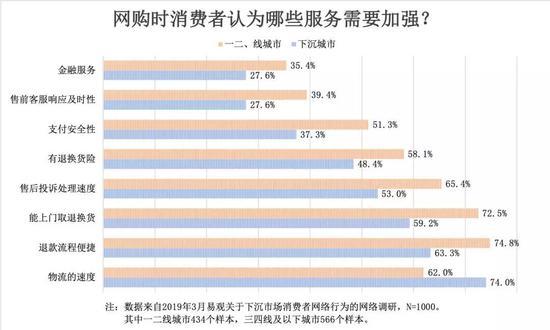 数据来源:易观,《2019下沉市场消费者网购趋势洞察》