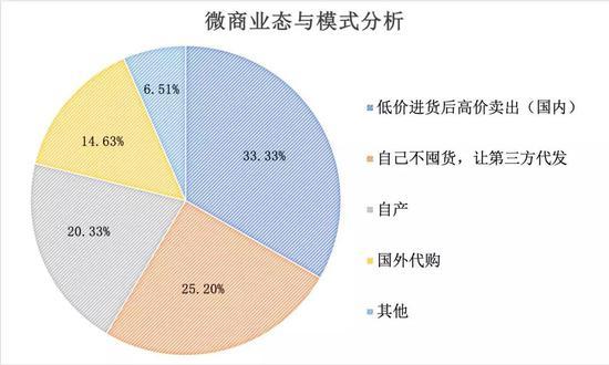 数据来源:腾讯研究院,《微商简史:兴起、繁荣与调整》