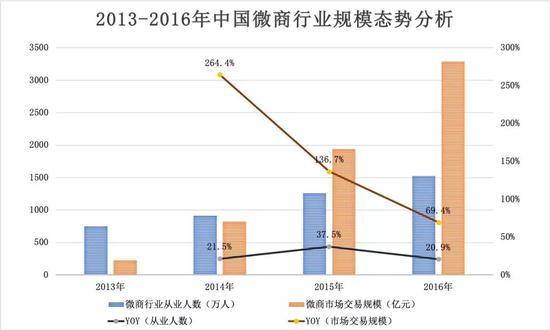 数据来源:艾瑞咨询,中国产业信息网