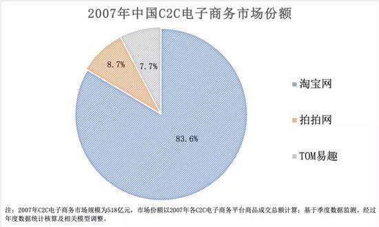 数据来源:艾瑞市场咨询,2007-2008中国网络购物发展报告