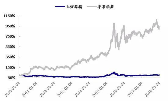 数据来源:Wind,国泰君安证券研究