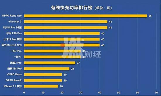 有线快充功率排行榜 制图 / 燃财经