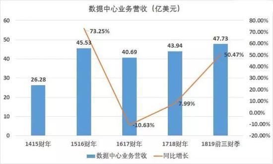 联想数据中心业务营收,来源:深网