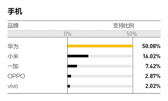第一财经在2019年底进行的手机类别“新国货榜样”消费者品牌喜爱度调研,图片来源:第一财经。