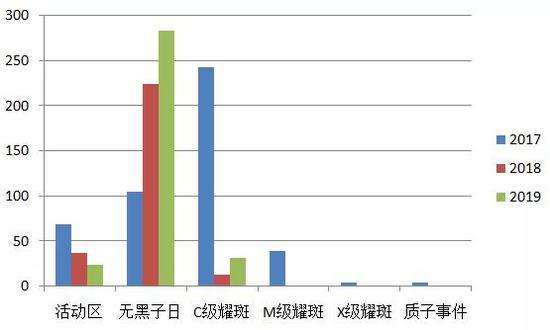 图4 2019年太阳爆发活动比较