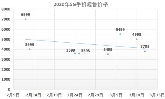 ▲表格统计截止时间:3月15日