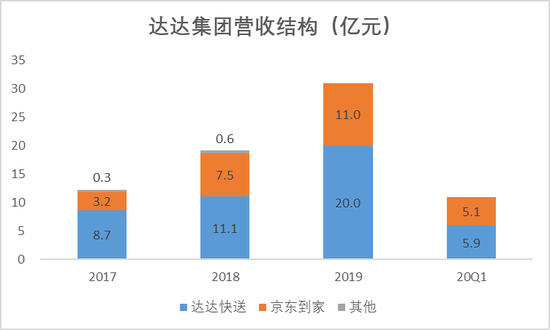 数据来源:达达招股书