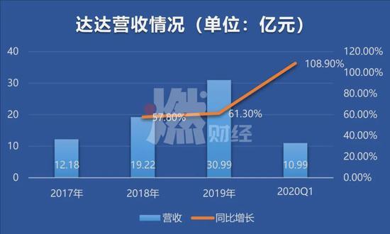 数据来源 / IPO招股书 制图 / 燃财经