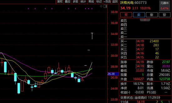 7分钟封死涨停！A股超级赛道突然狂飙，多股直线猛拉！