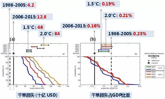 全球升温1.5℃、2.0℃,干旱灾害损失(a)和损失占GDP的比重(b)