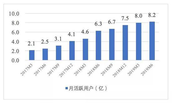 数据来源:QuestMobile,国泰君安证券研究