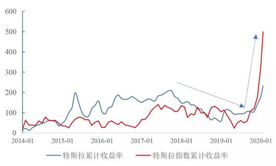 数据来源:Wind,国泰君安证券研究