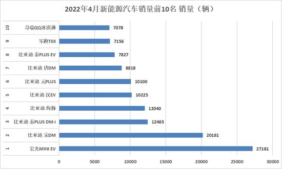 数据来源:乘联会 制图 赵成