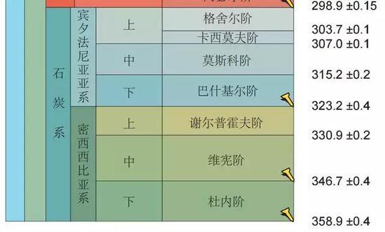 石炭系地层还有多个“金钉子”尚未确立