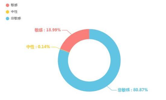 图3 “吐槽类”消费维权信息占比图