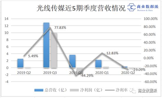 (梳理&制图:商业数据派)