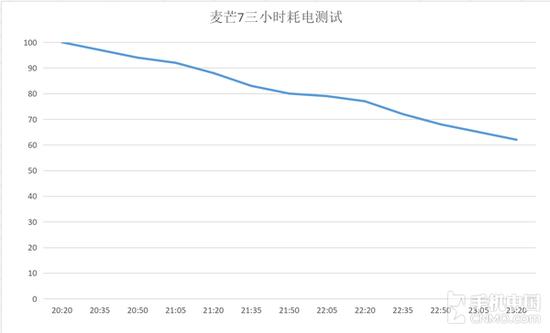 三小时耗电测试