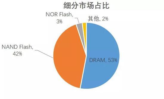 数据来源:DRAMeXchange,光大证券研究
