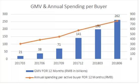 Source: PDD Prospectus