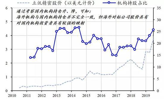 数据来源:Bloomberg,国泰君安证券研究