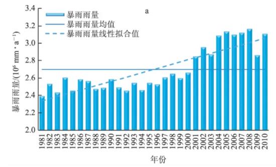 过去全球强降雨雨量明显在增加