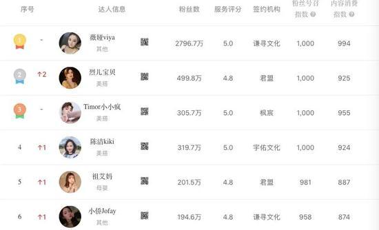 6月22-28日淘宝直播达人榜(部分),图源阿里V任务