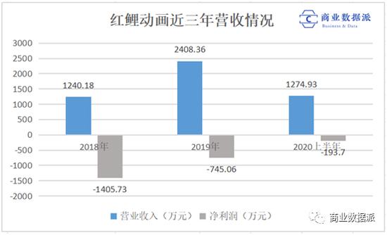 (梳理&制图:商业数据派)