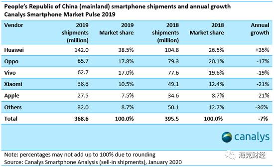 2019年中国大陆智能手机全年出货量情况。来源:Canalys