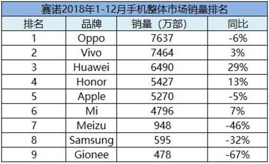 2018年魅族销量不足千万台
