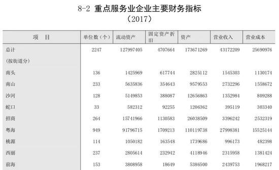 来源:《深圳市南山区统计年鉴2018》