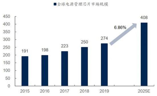 ▲全球电源管理芯片市场规模(亿美元)