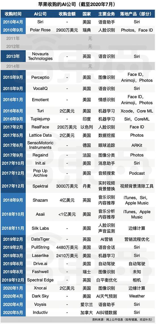 ▲2010-2020年7月苹果收购的AI公司(智东西统计)