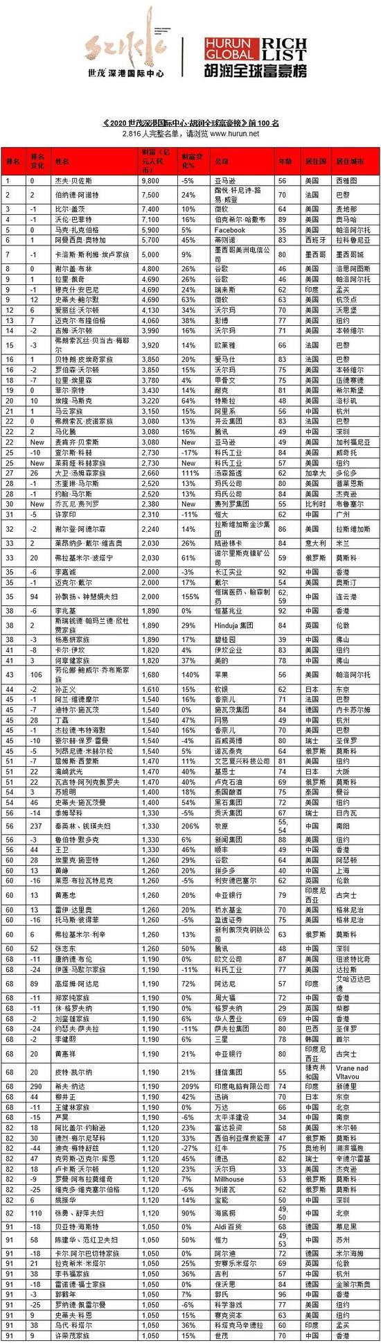 来源:《2020世茂深港国际中心•胡润全球富豪榜》