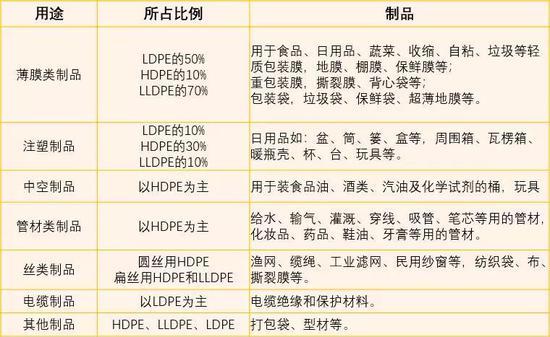 三种聚乙烯产品的用途比较 | 图片来源:wenku.baidu.com