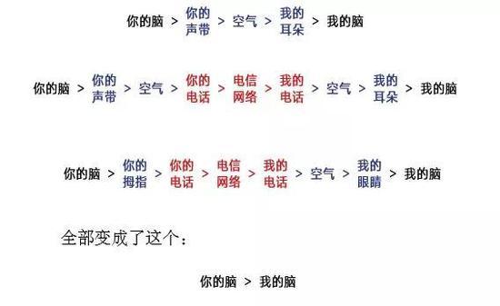 ▲脑机接口将极大提升人类沟通的效率(图片来源:Wait But Why)